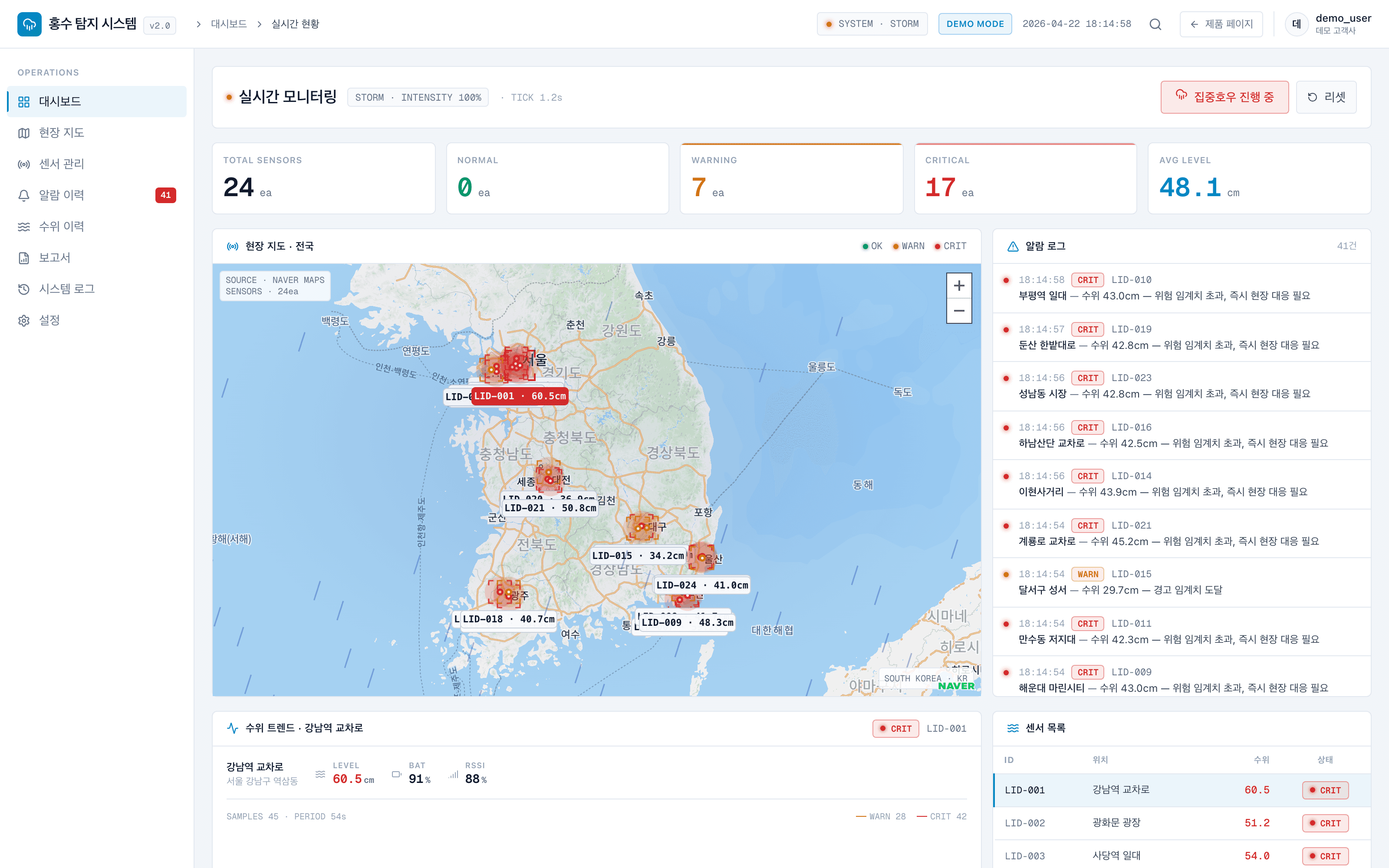 실시간 관제 대시보드 — 집중호우 상황 감지 화면